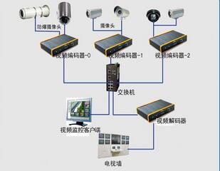 視頻監(jiān)控系統(tǒng).jpg 視頻監(jiān)控系統(tǒng).jpg